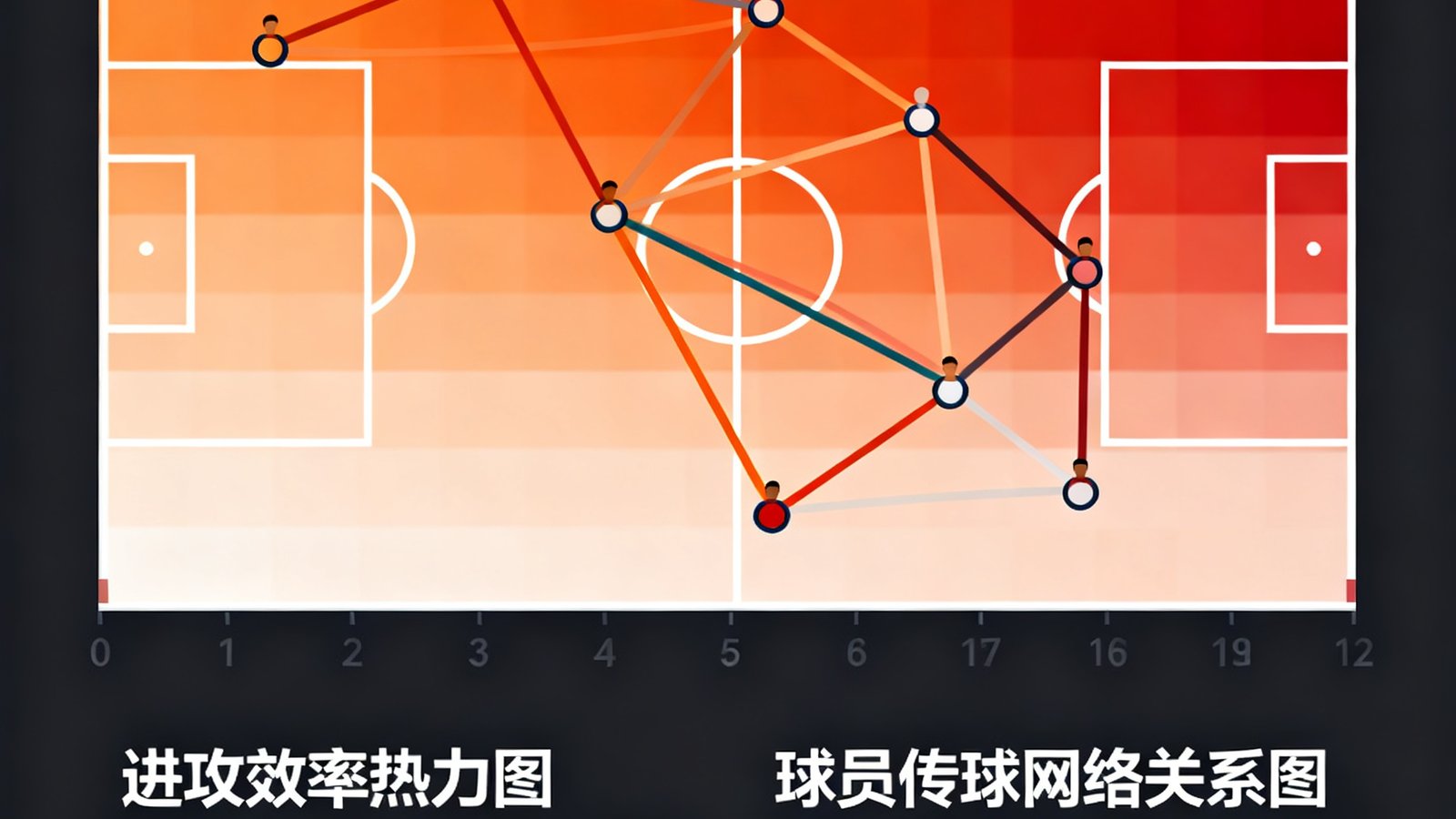 一张专业的数据分析界面截图，展示着某支球队在近10场比赛中的进攻效率热力图和球员传球网络关系图，图表配色清晰，数据标注精确到小数点后两位。